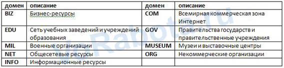 Специальные выделенные домены. Специальные выделенные домены.